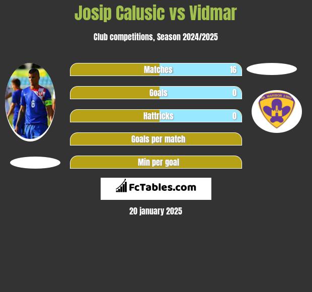 Josip Calusić vs Vidmar h2h player stats