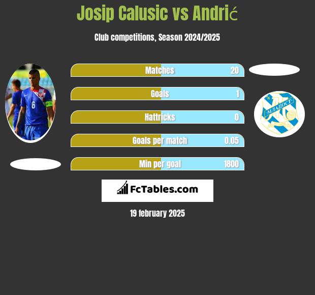 Josip Calusić vs Andrić h2h player stats