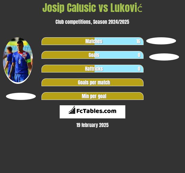 Josip Calusić vs Luković h2h player stats