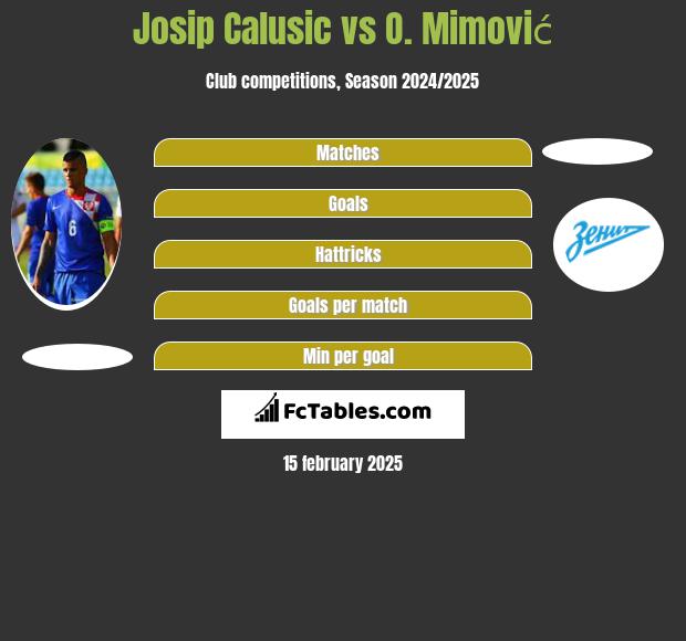 Josip Calusić vs O. Mimović h2h player stats