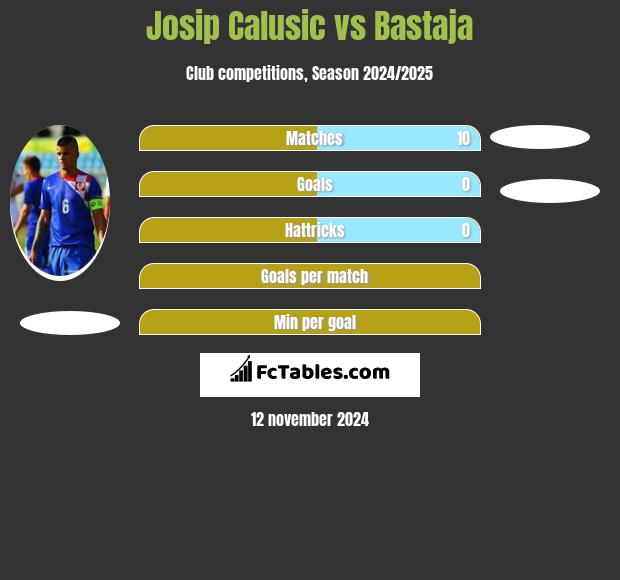 Josip Calusić vs Bastaja h2h player stats