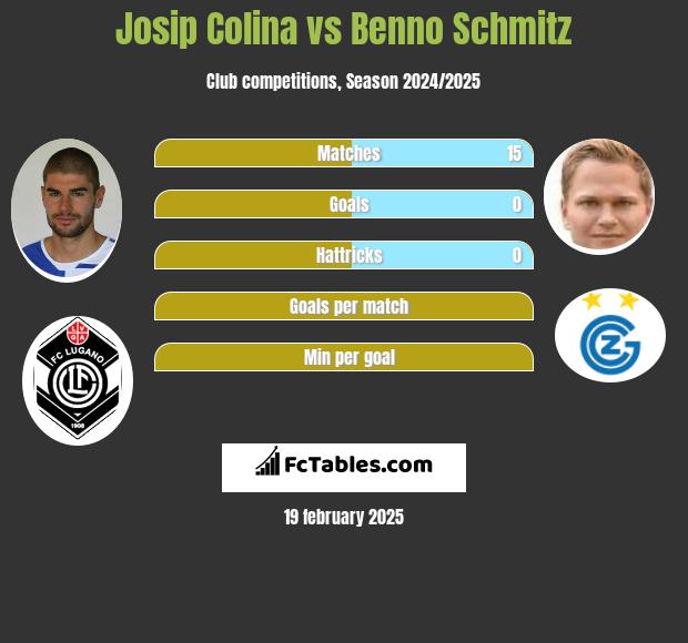 Josip Colina vs Benno Schmitz h2h player stats