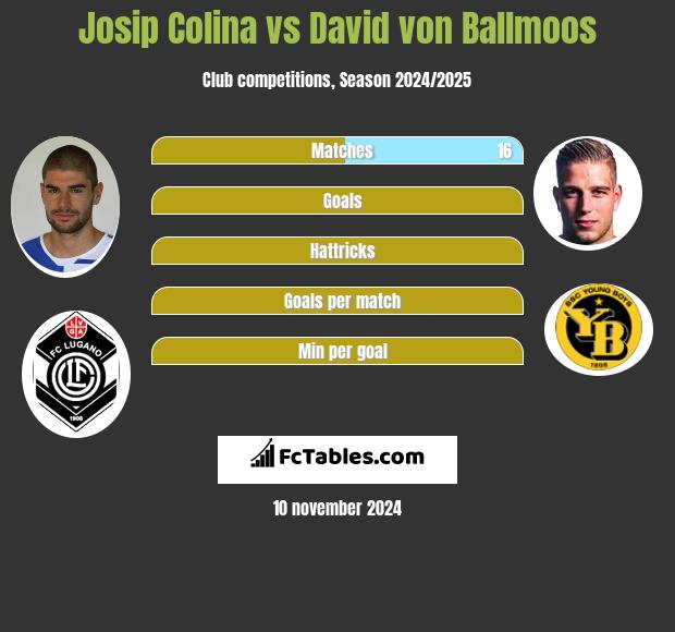 Josip Colina vs David von Ballmoos h2h player stats