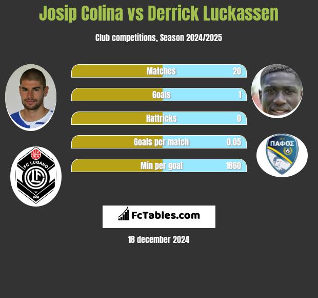 Josip Colina vs Derrick Luckassen h2h player stats