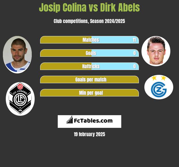 Josip Colina vs Dirk Abels h2h player stats