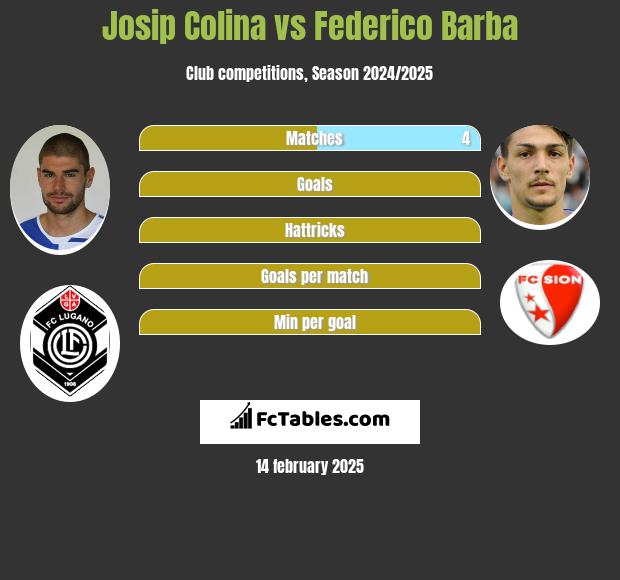 Josip Colina vs Federico Barba h2h player stats