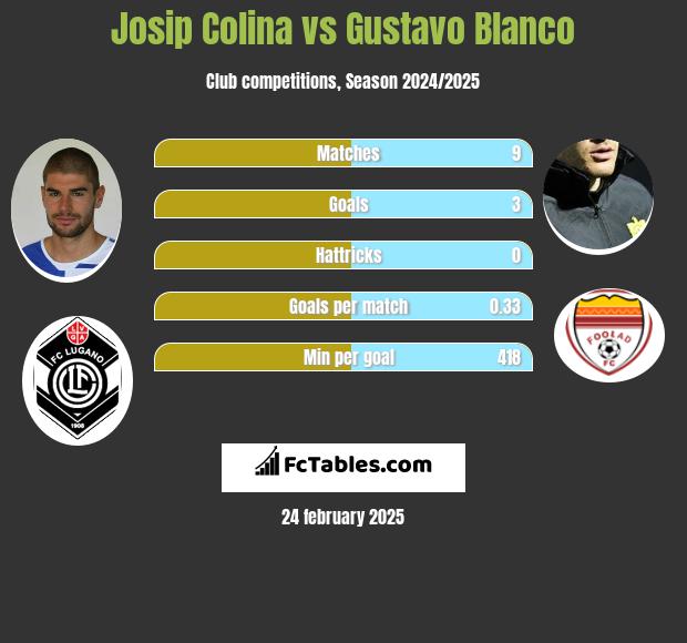 Josip Colina vs Gustavo Blanco h2h player stats