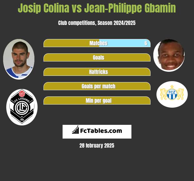 Josip Colina vs Jean-Philippe Gbamin h2h player stats