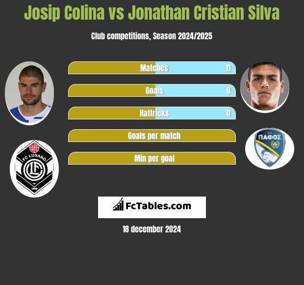 Josip Colina vs Jonathan Cristian Silva h2h player stats