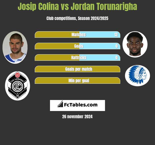 Josip Colina vs Jordan Torunarigha h2h player stats