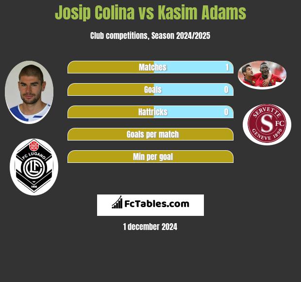 Josip Colina vs Kasim Adams h2h player stats