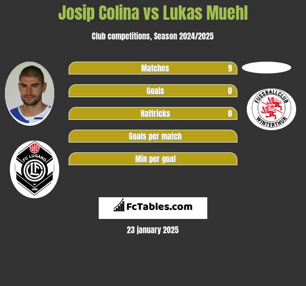 Josip Colina vs Lukas Muehl h2h player stats