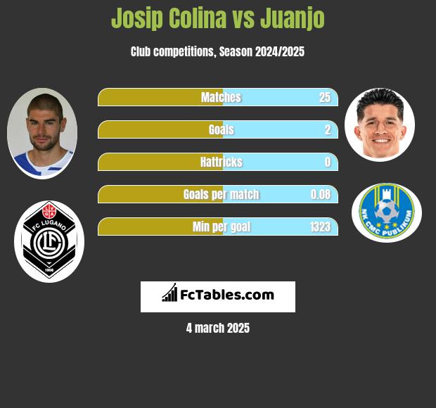 Josip Colina vs Juanjo h2h player stats