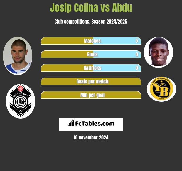 Josip Colina vs Abdu h2h player stats