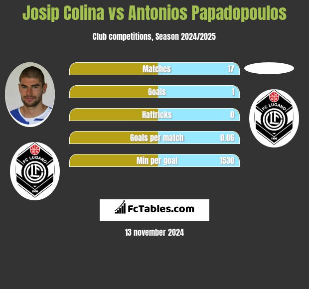 Josip Colina vs Antonios Papadopoulos h2h player stats