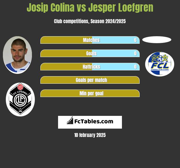 Josip Colina vs Jesper Loefgren h2h player stats