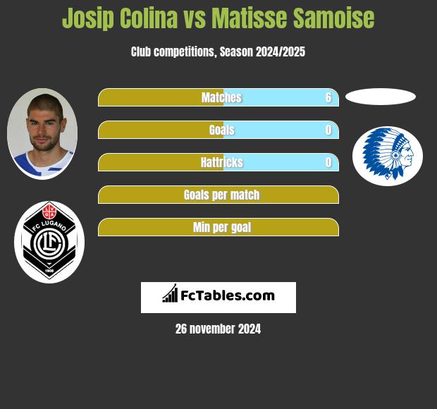 Josip Colina vs Matisse Samoise h2h player stats