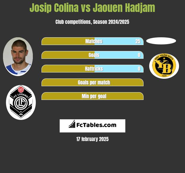 Josip Colina vs Jaouen Hadjam h2h player stats