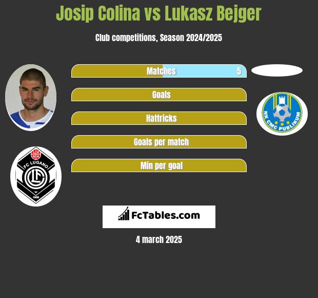 Josip Colina vs Lukasz Bejger h2h player stats