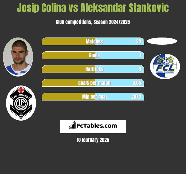 Josip Colina vs Aleksandar Stankovic h2h player stats