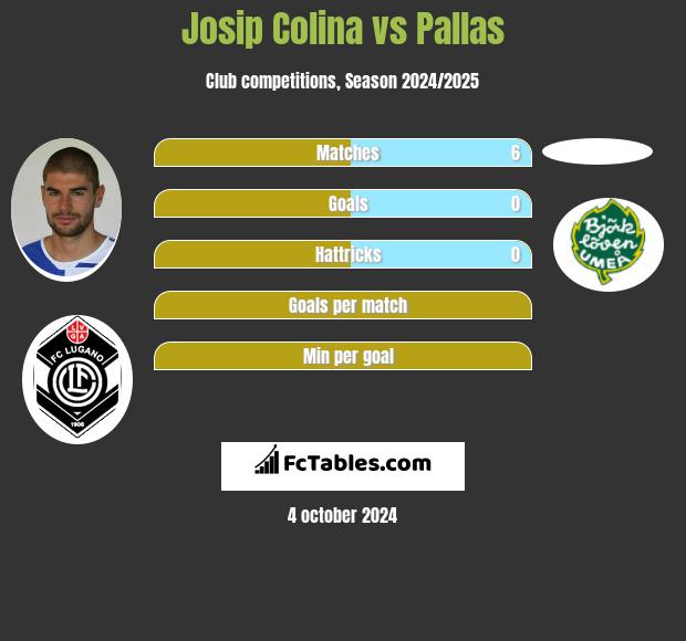 Josip Colina vs Pallas h2h player stats