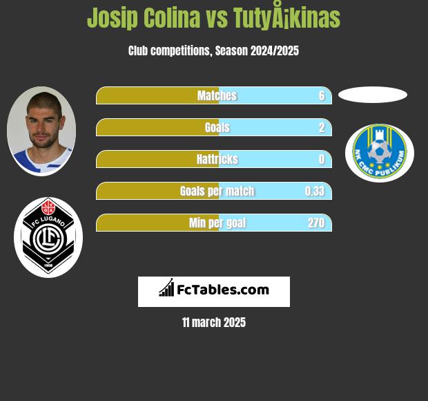 Josip Colina vs TutyÅ¡kinas h2h player stats