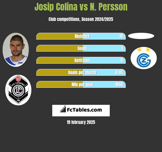 Josip Colina vs N. Persson h2h player stats