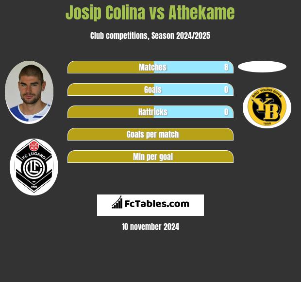 Josip Colina vs Athekame h2h player stats