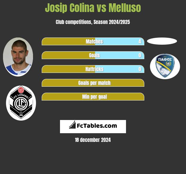 Josip Colina vs Melluso h2h player stats