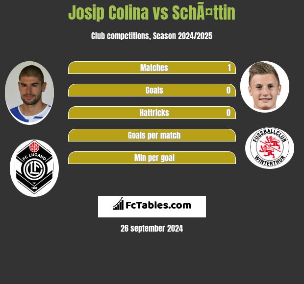 Josip Colina vs SchÃ¤ttin h2h player stats