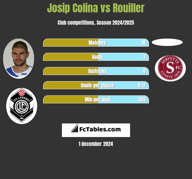 Josip Colina vs Rouiller h2h player stats