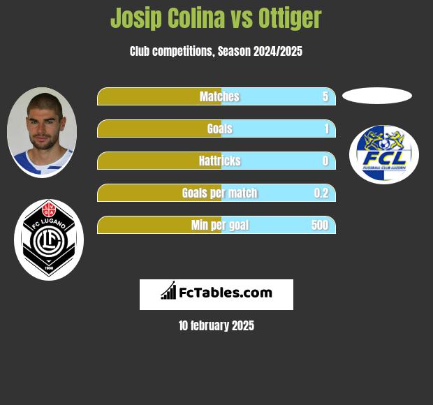 Josip Colina vs Ottiger h2h player stats