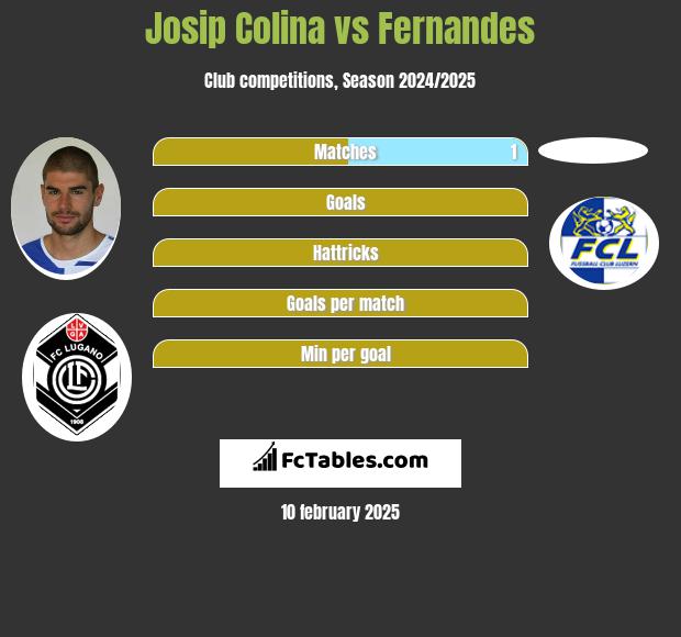 Josip Colina vs Fernandes h2h player stats