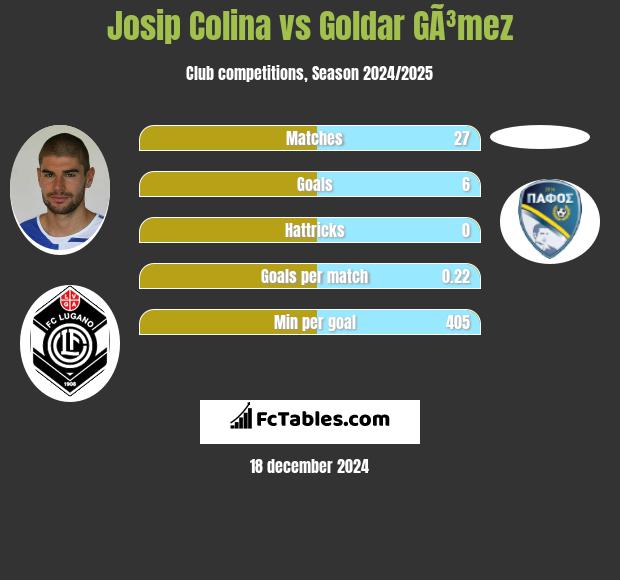 Josip Colina vs Goldar GÃ³mez h2h player stats