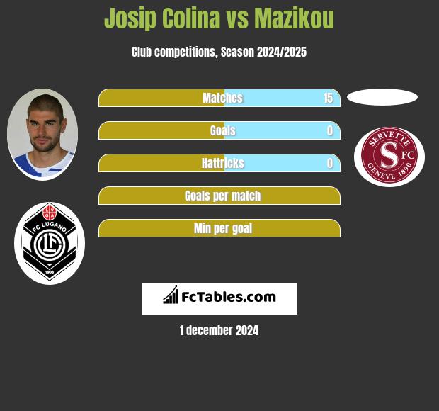 Josip Colina vs Mazikou h2h player stats