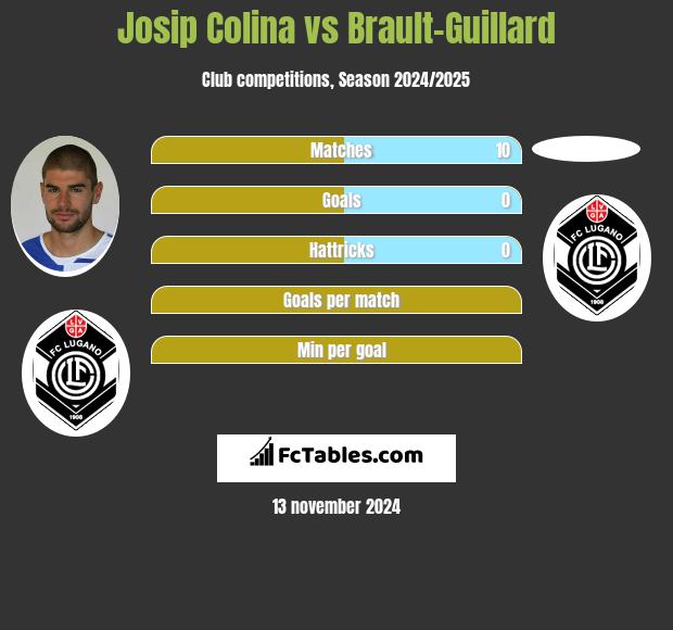 Josip Colina vs Brault-Guillard h2h player stats