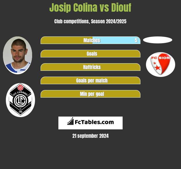 Josip Colina vs Diouf h2h player stats