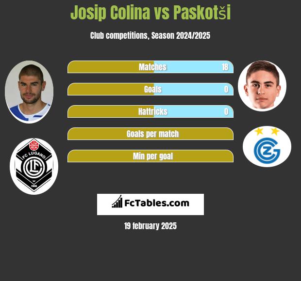 Josip Colina vs Paskotši h2h player stats