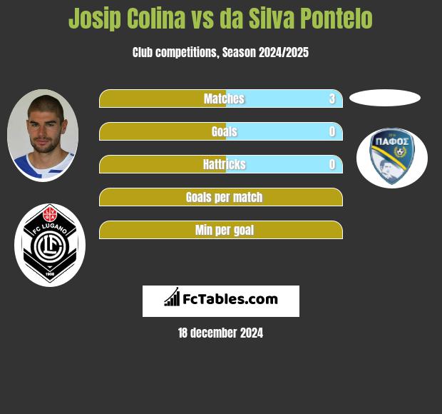 Josip Colina vs da Silva Pontelo h2h player stats