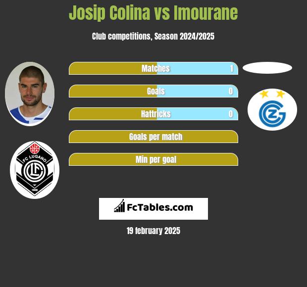 Josip Colina vs Imourane h2h player stats