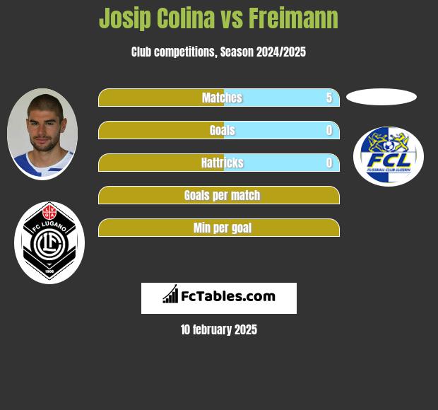 Josip Colina vs Freimann h2h player stats