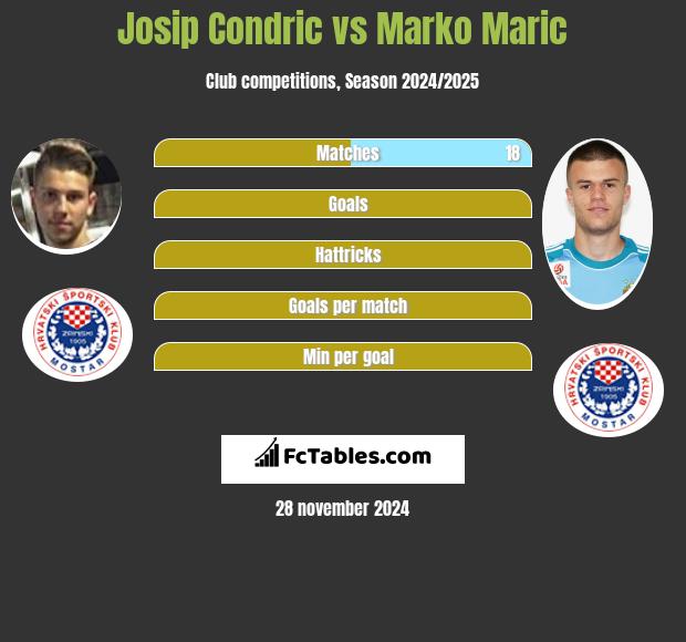 Josip Condric vs Marko Marić h2h player stats