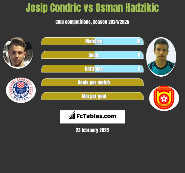 Josip Condric vs Osman Hadzikic h2h player stats