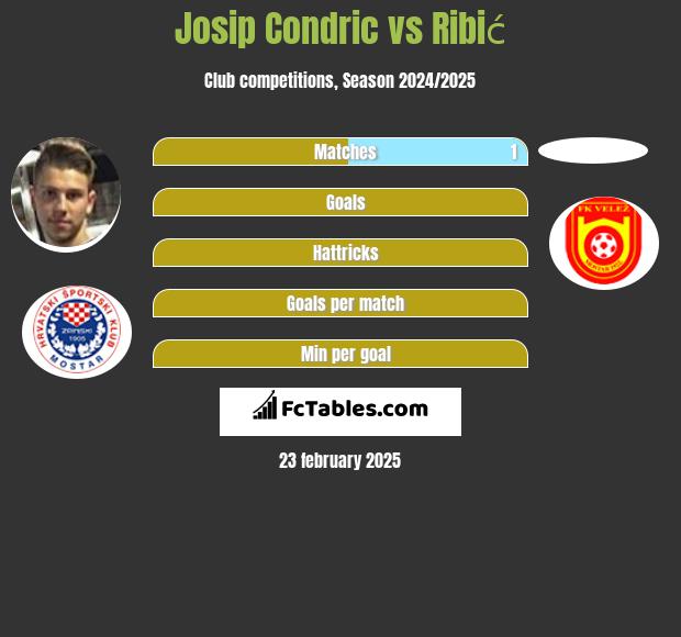 Josip Condric vs Ribić h2h player stats