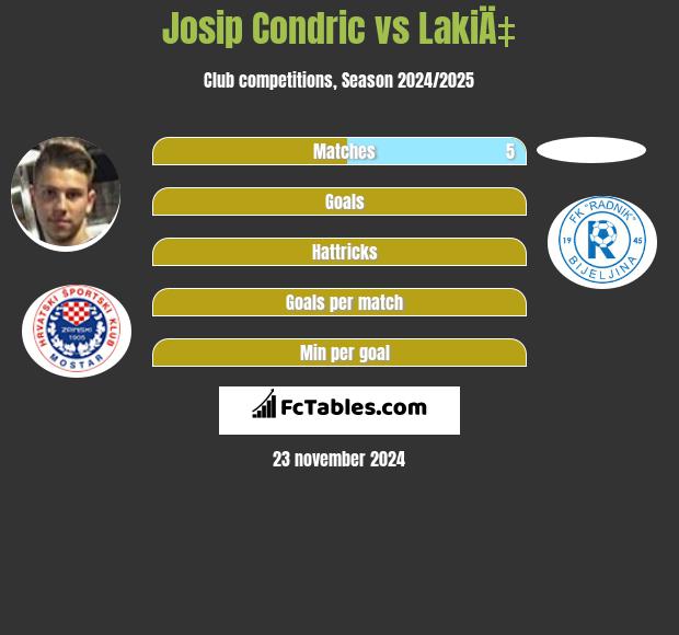 Josip Condric vs LakiÄ‡ h2h player stats