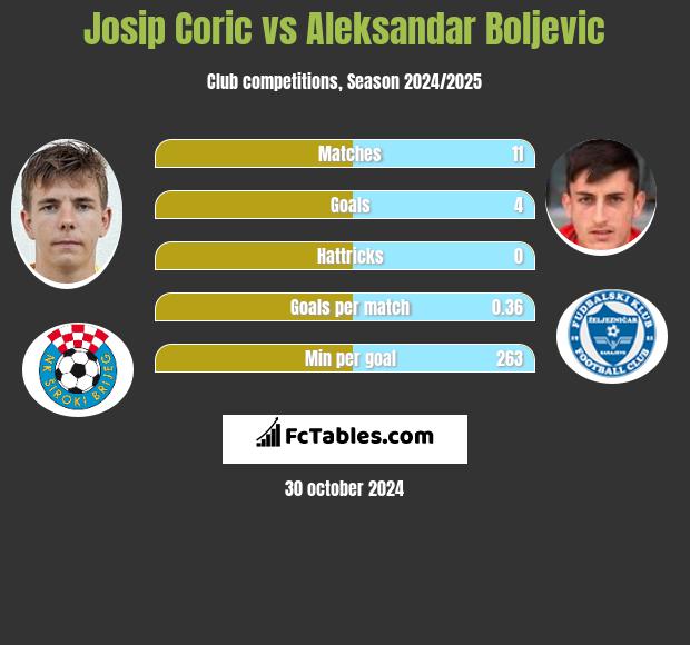 Josip Coric vs Aleksandar Boljevic h2h player stats