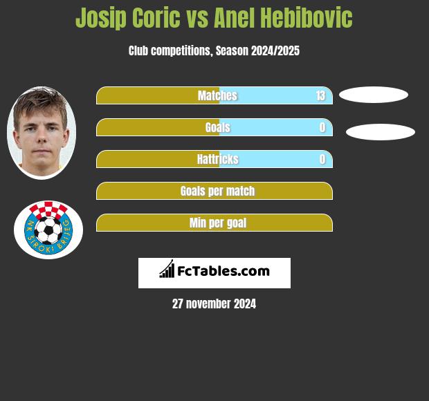 Josip Corić vs Anel Hebibovic h2h player stats