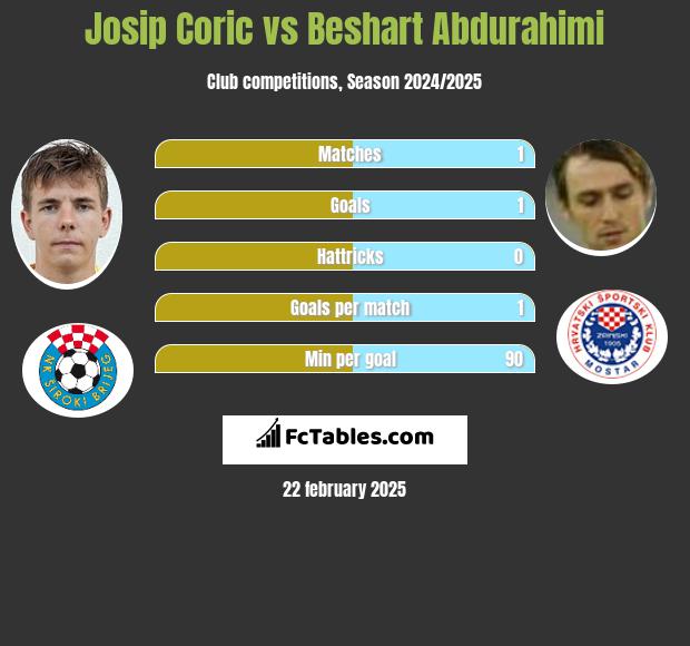 Josip Corić vs Beshart Abdurahimi h2h player stats