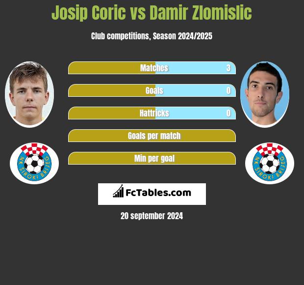 Josip Coric vs Damir Zlomislic h2h player stats