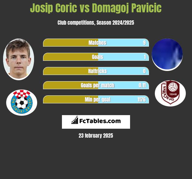 Josip Corić vs Domagoj Pavicić h2h player stats